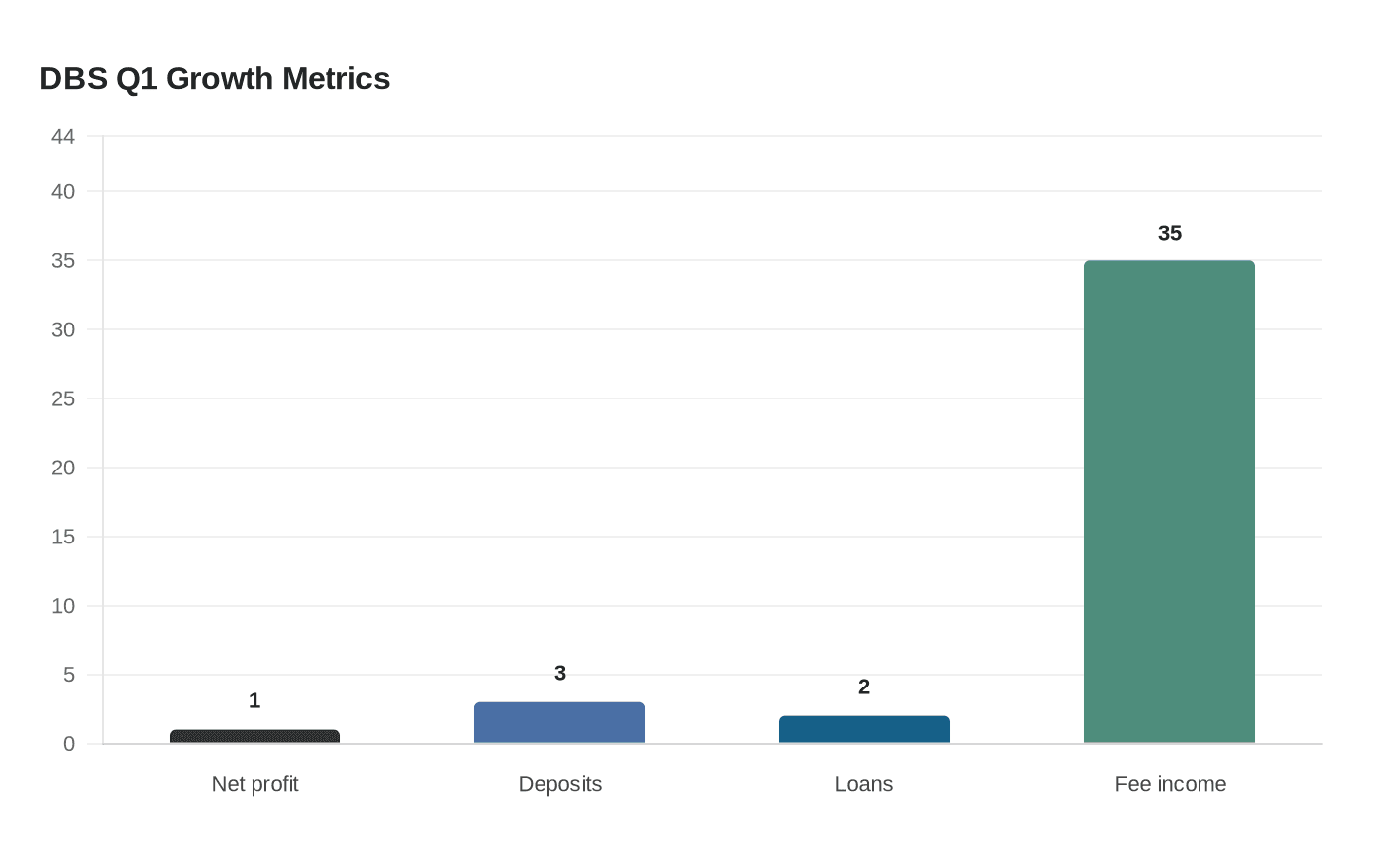 DBS Q1 Growth Metrics