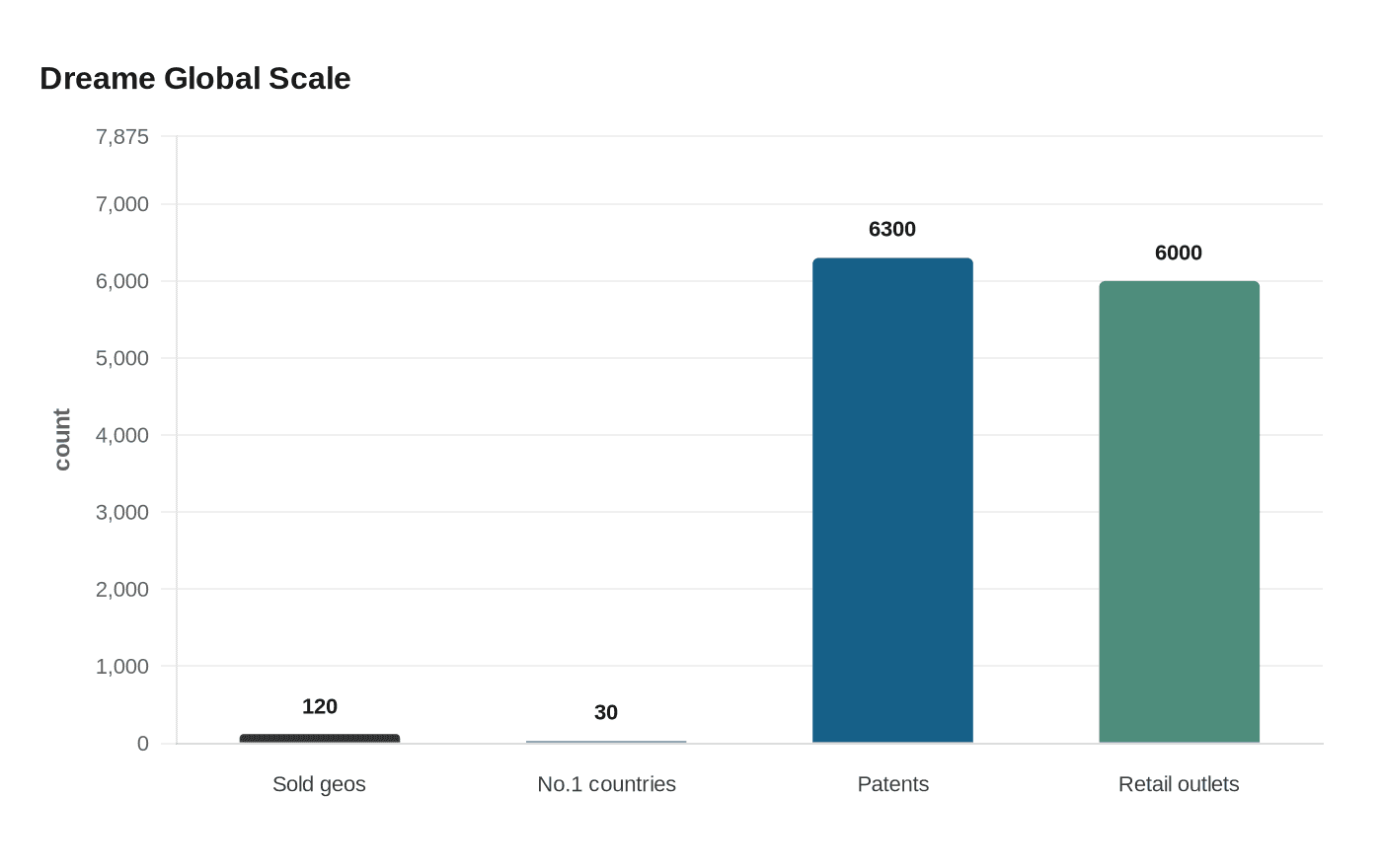 Dreame Global Scale