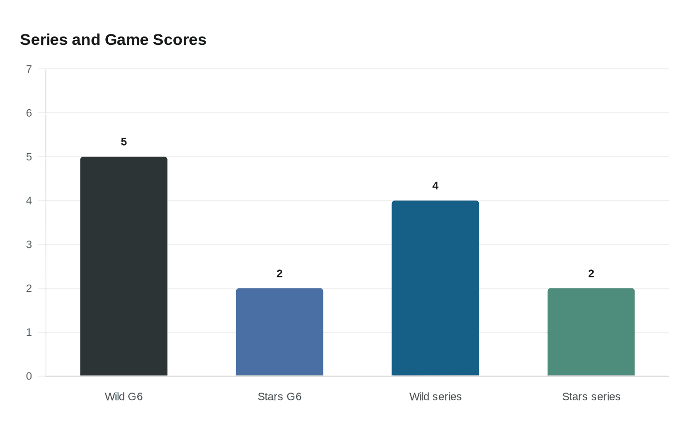 Series and Game Scores