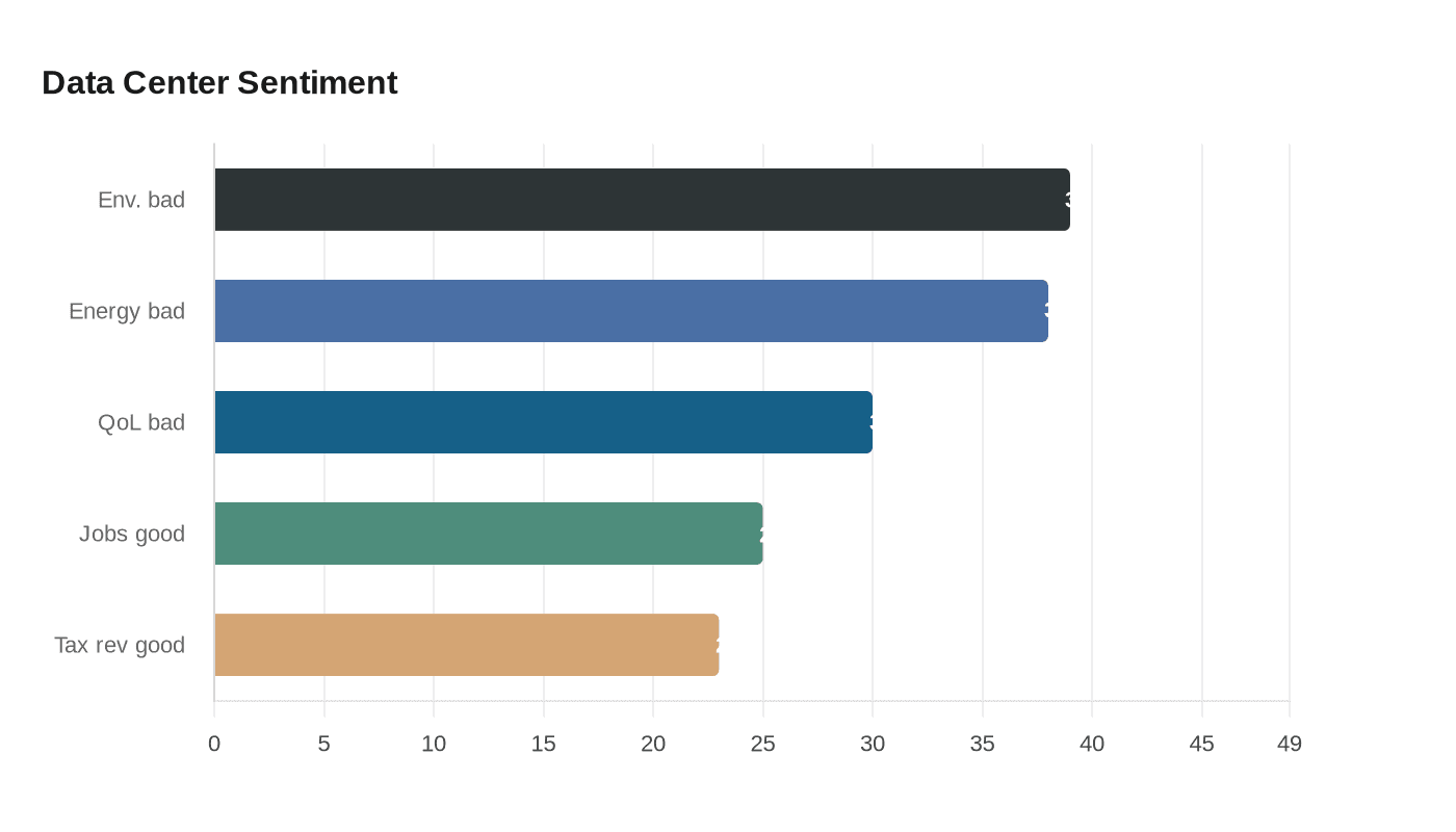 Data Center Sentiment