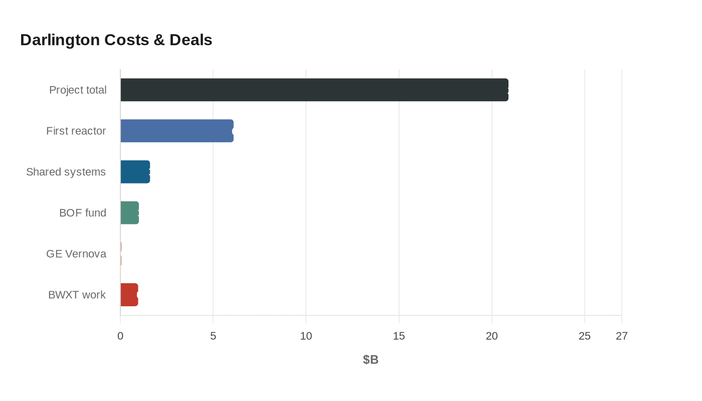 Darlington Costs & Deals