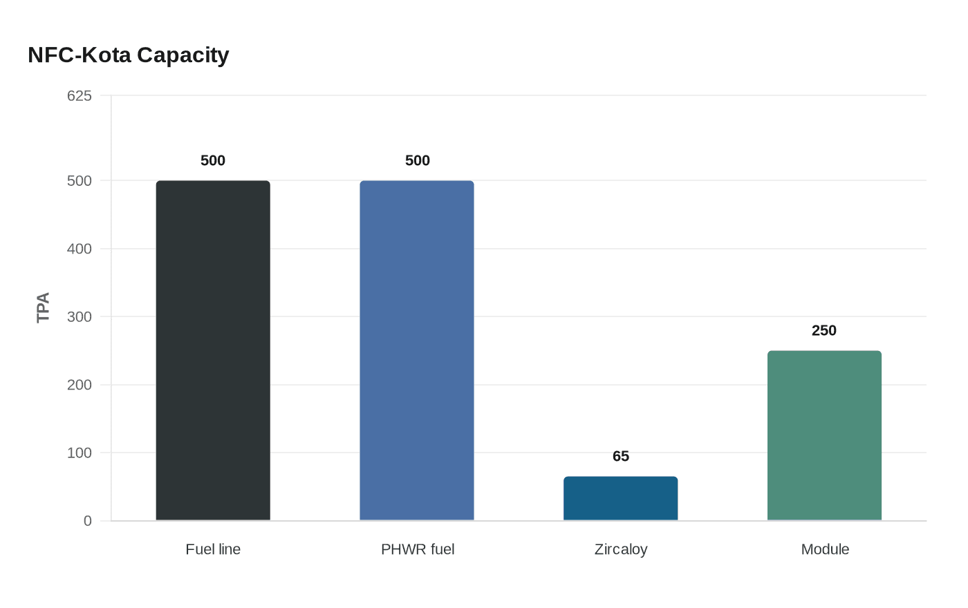 NFC-Kota Capacity