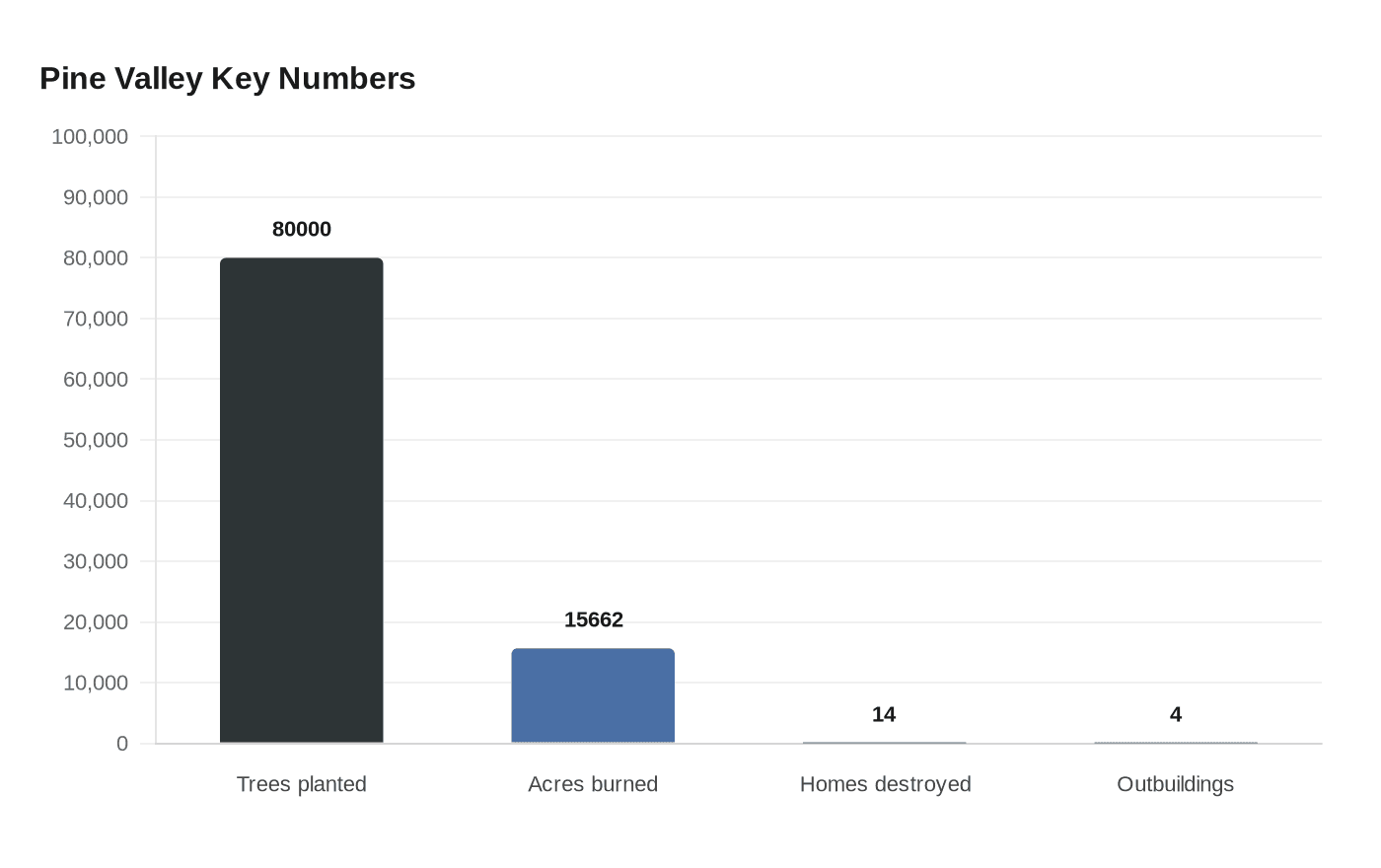 Pine Valley Key Numbers