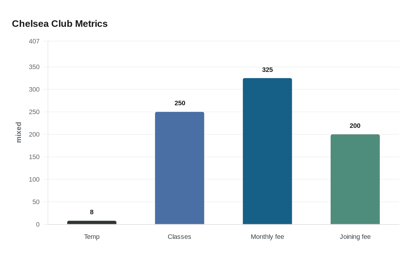 Chelsea Club Metrics