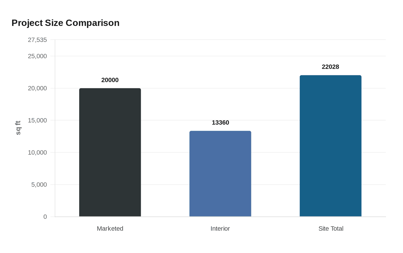 Project Size Comparison