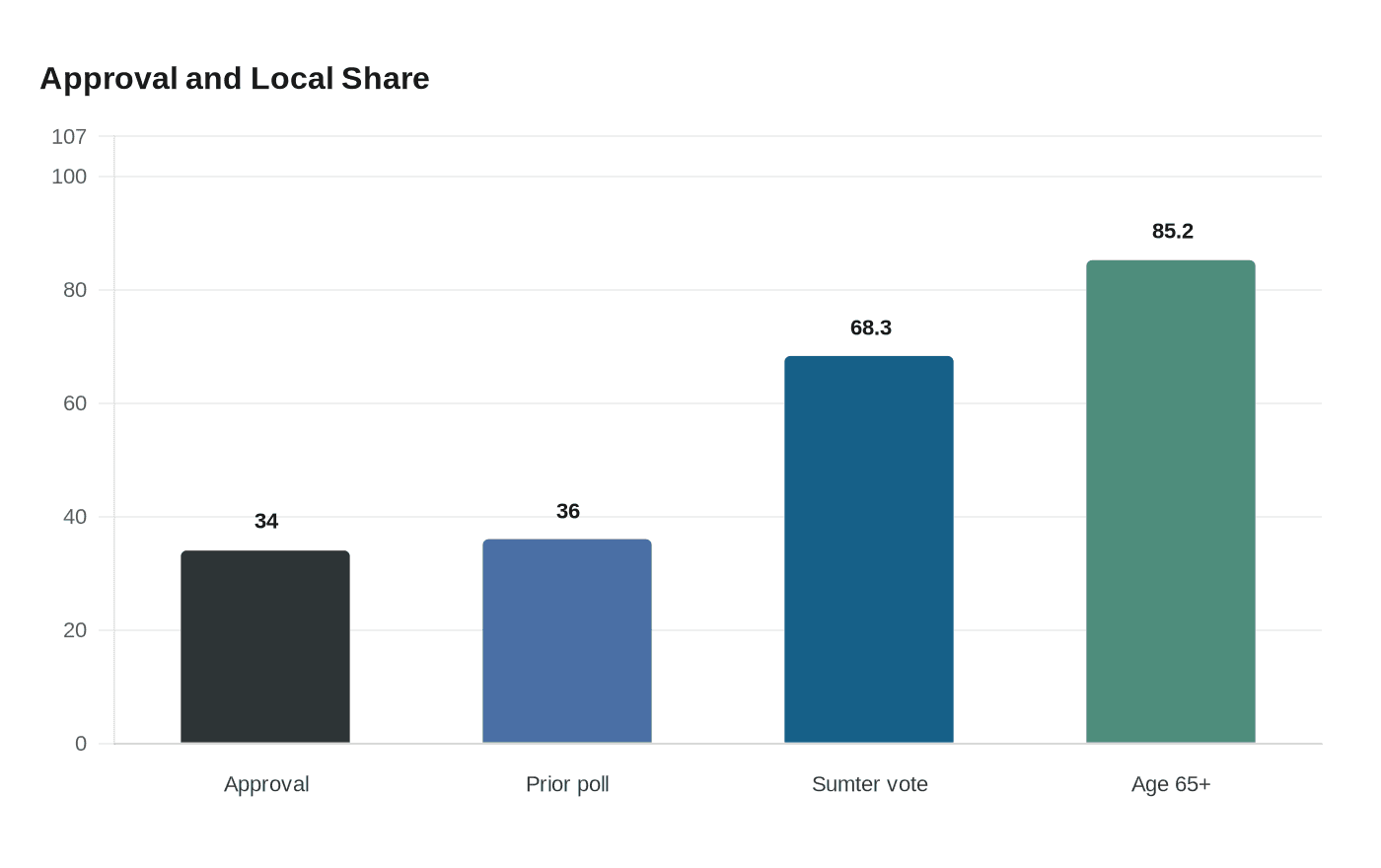 Approval and Local Share