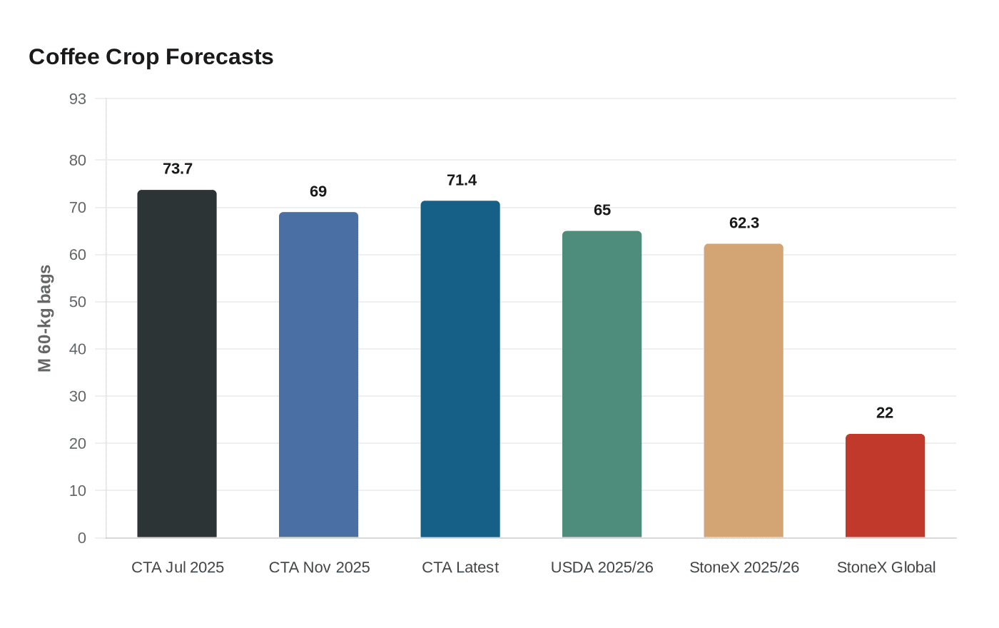 Coffee Crop Forecasts