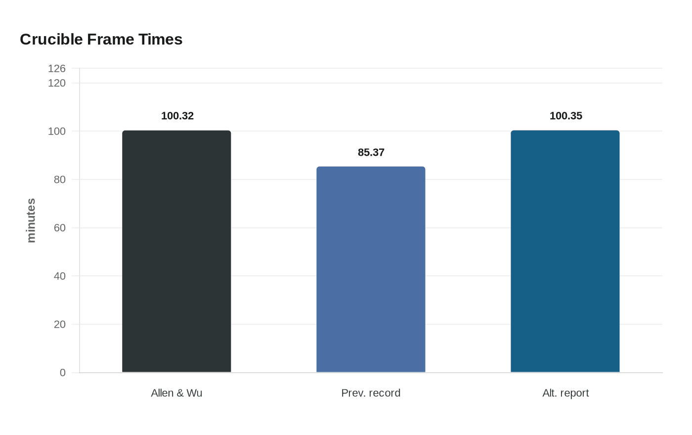 Crucible Frame Times