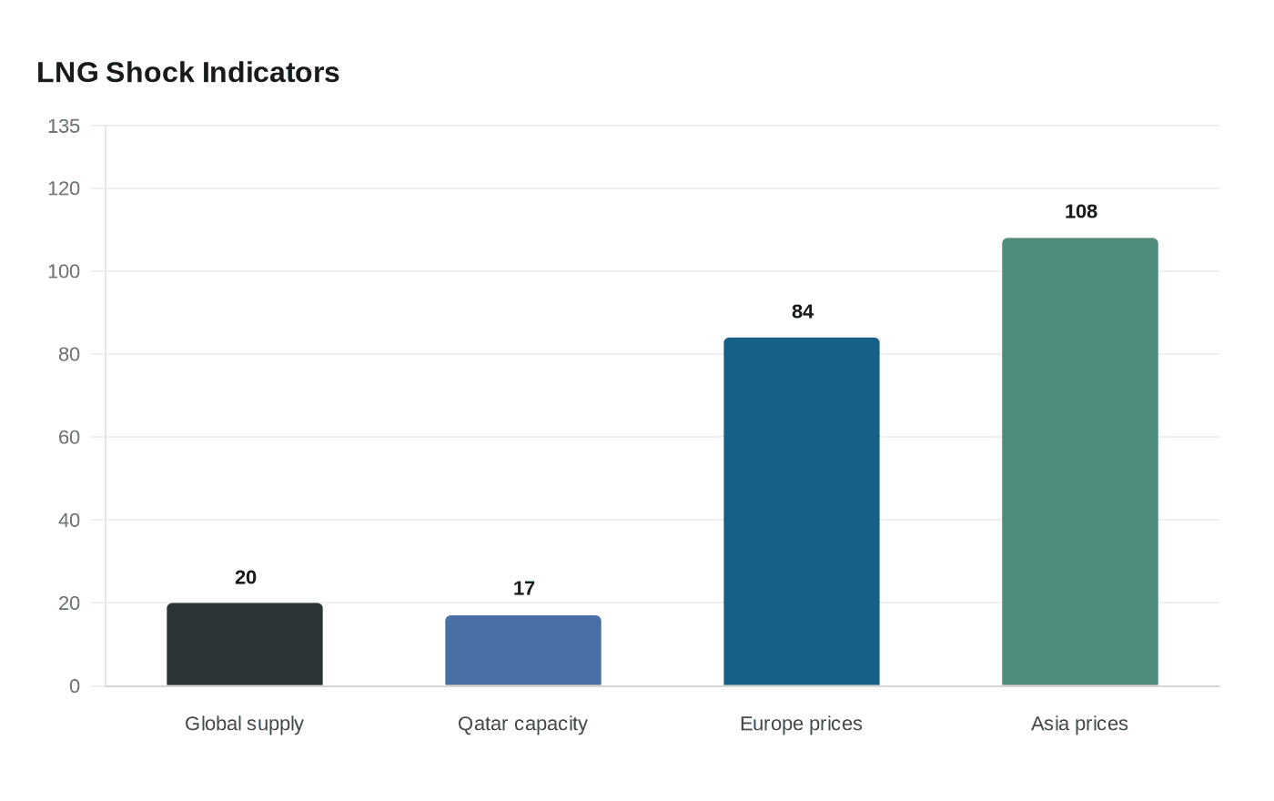 LNG Shock Indicators