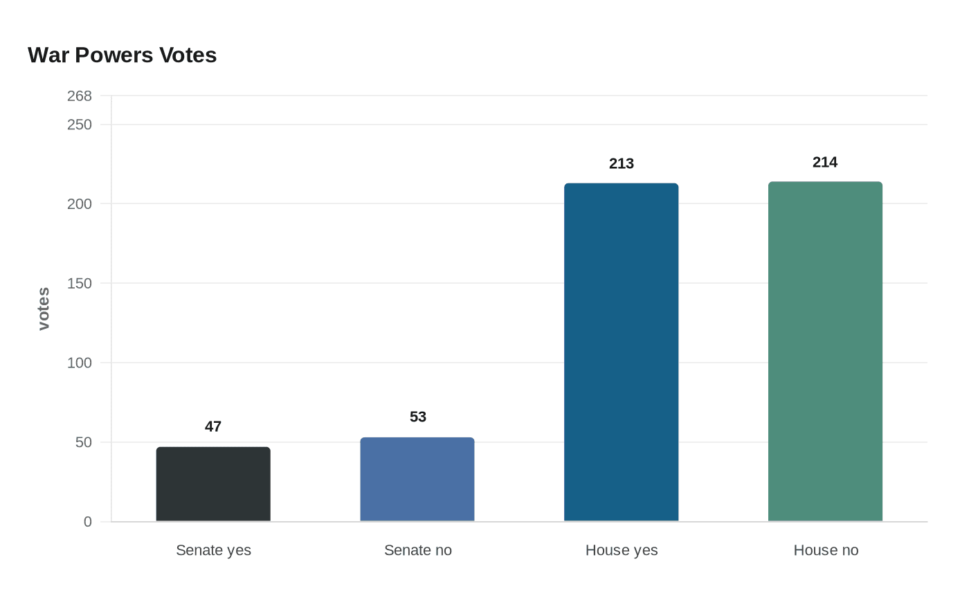 War Powers Votes