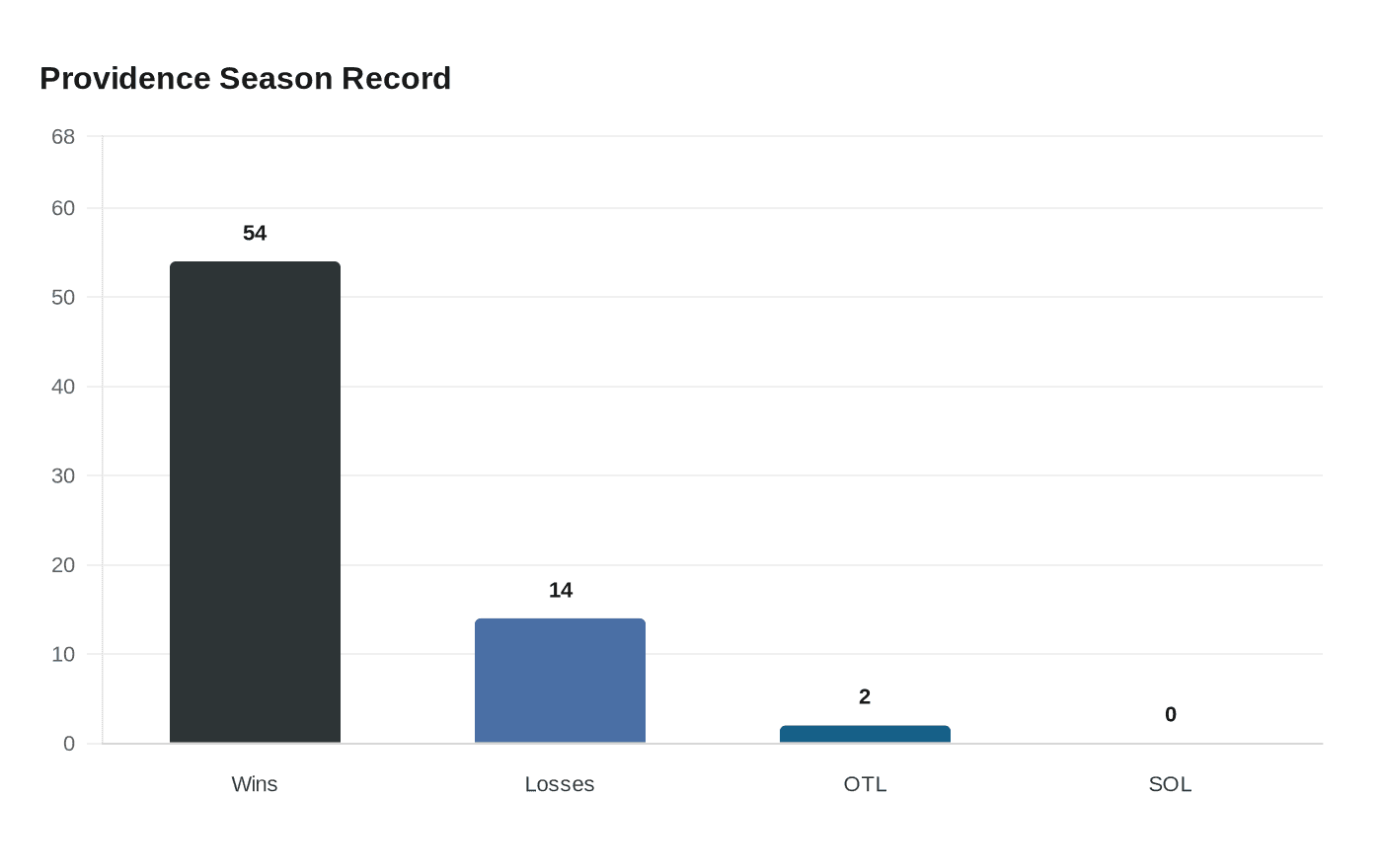 Providence Season Record