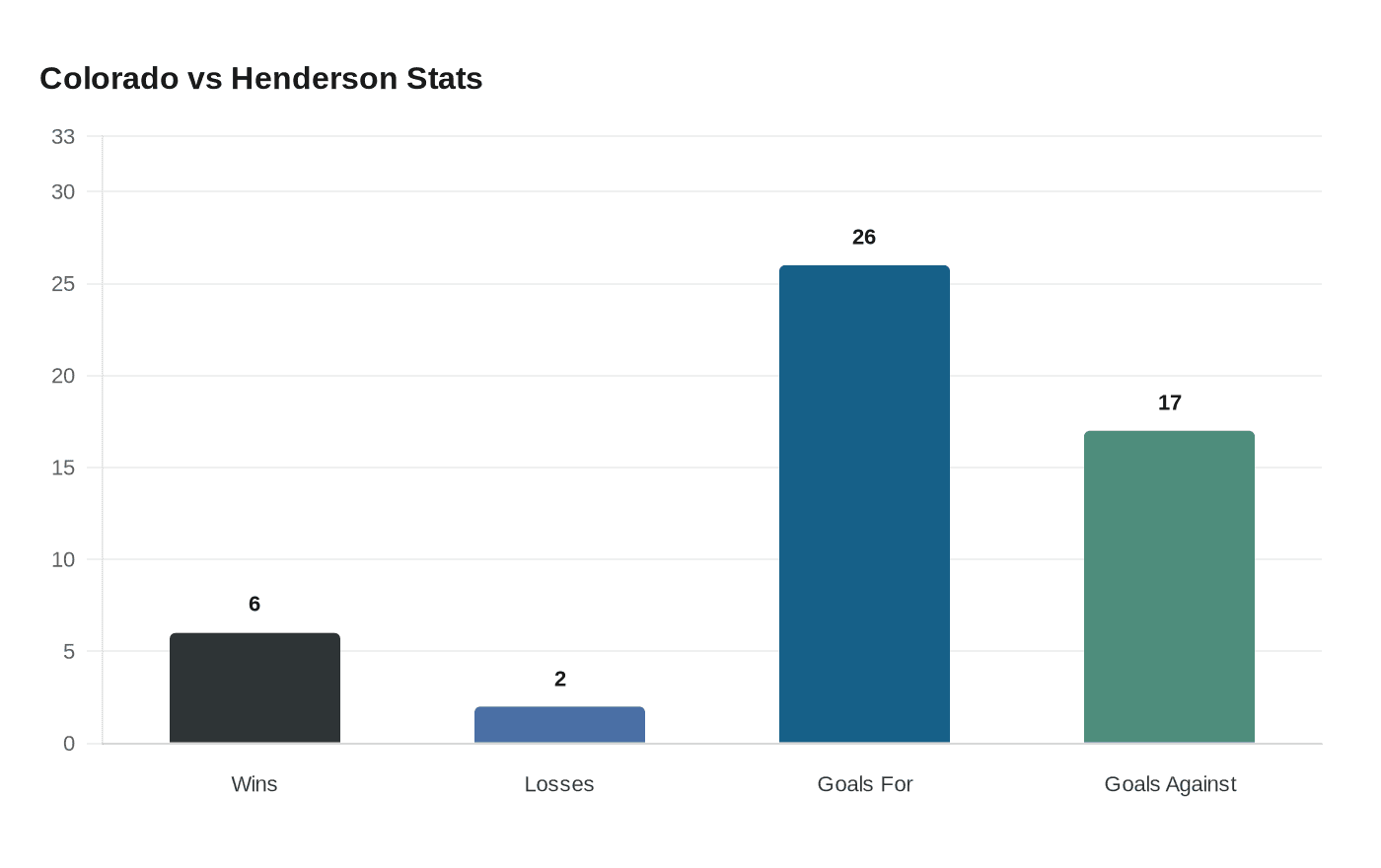 Colorado vs Henderson Stats