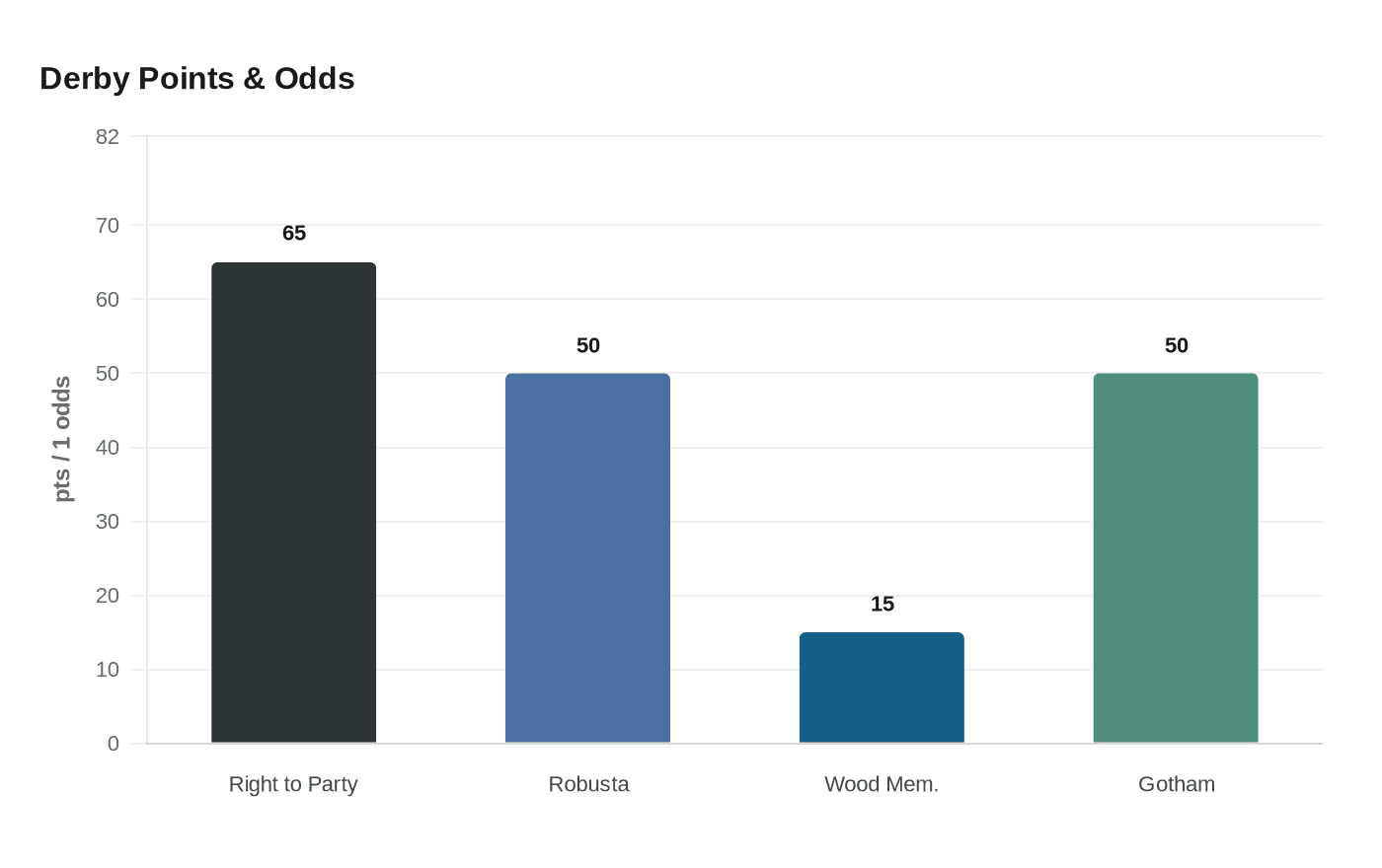 Derby Points & Odds