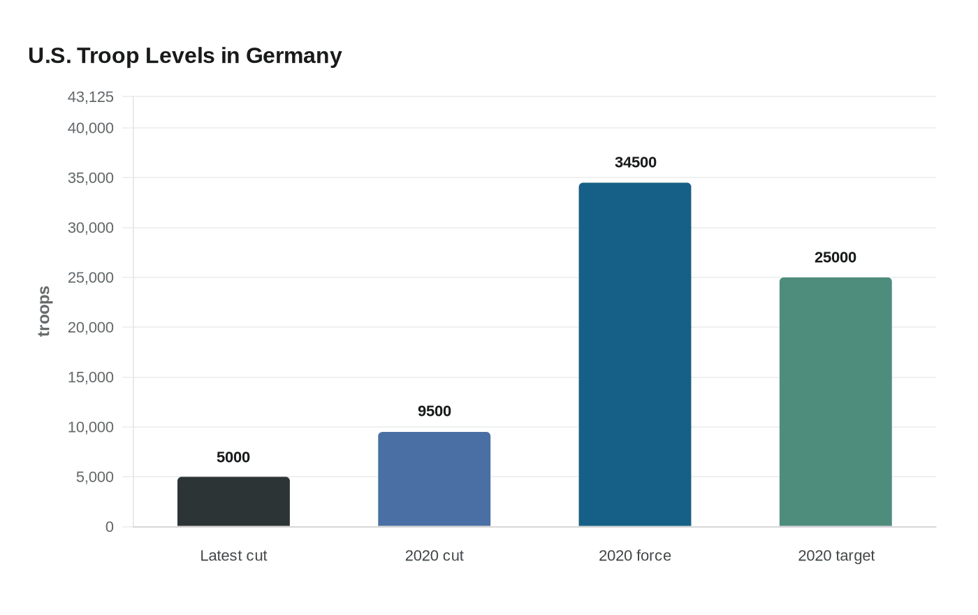 Pentagon to Pull 5,000 U.S. Troops from Germany in 6 to 12 Months
