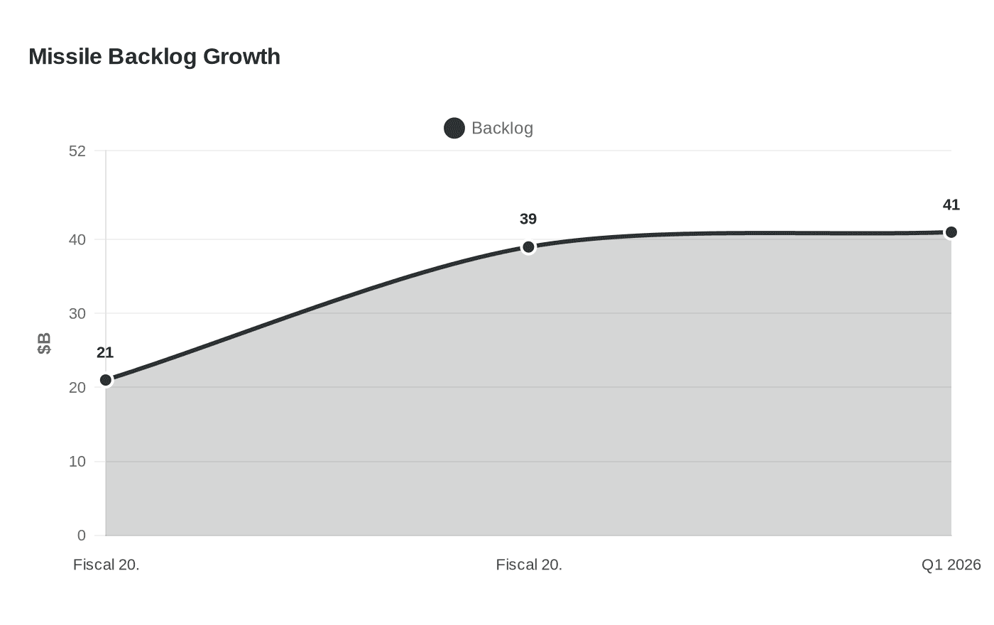Missile Backlog Growth