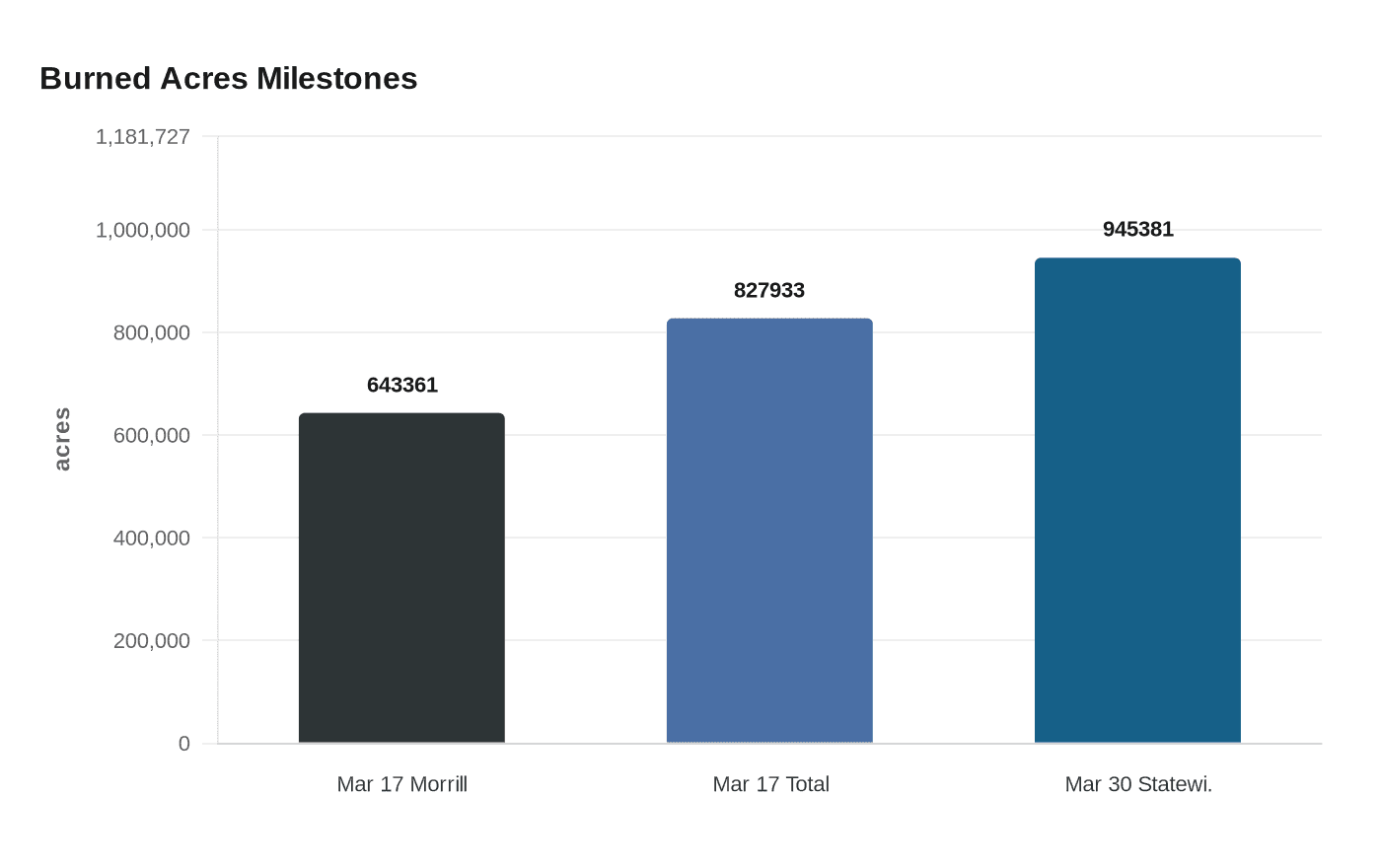 Burned Acres Milestones