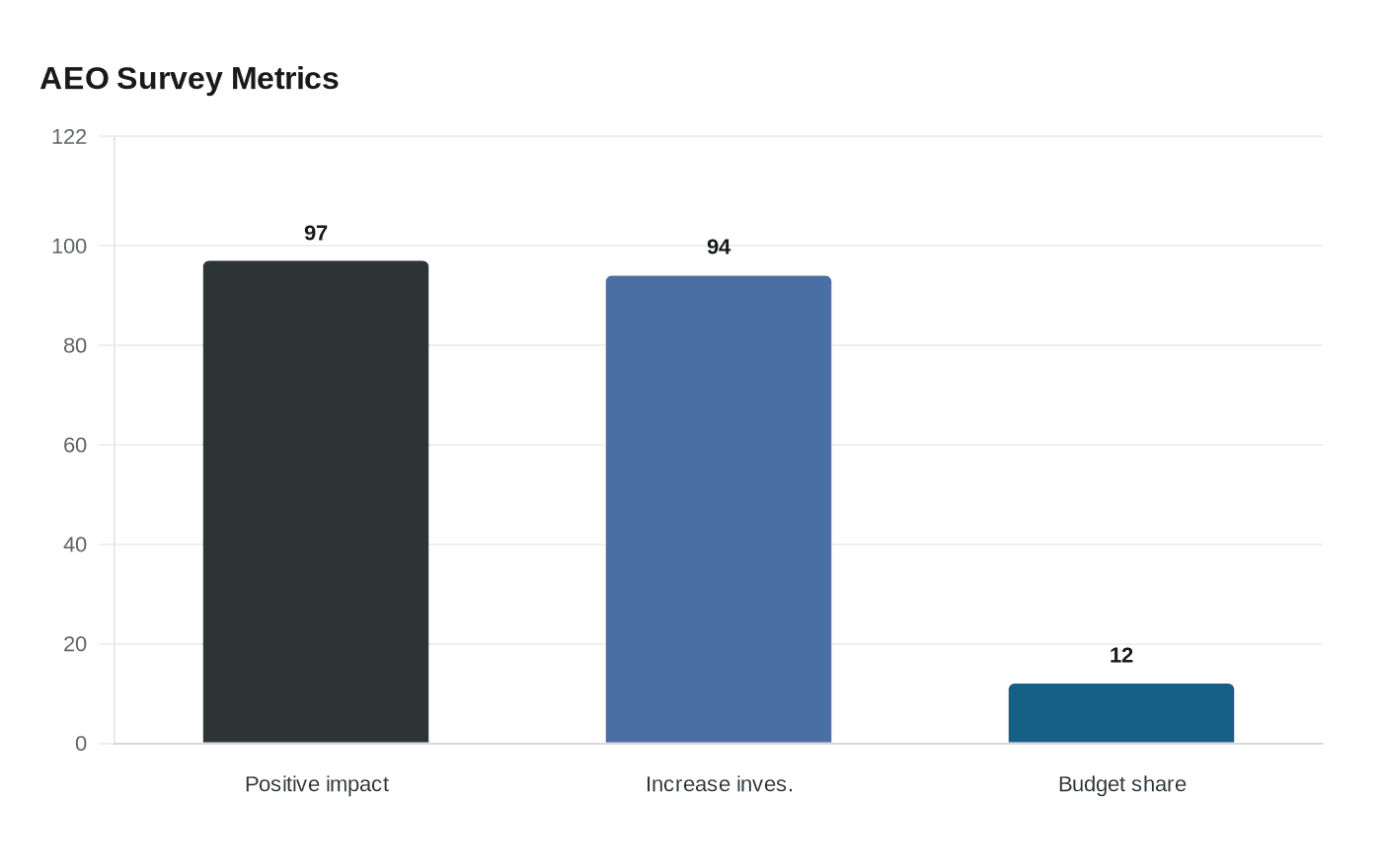 AEO Survey Metrics
