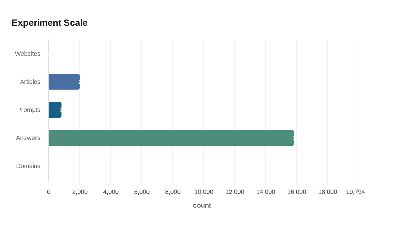 New Brand Influences AI Search Visibility in Controlled Experiment