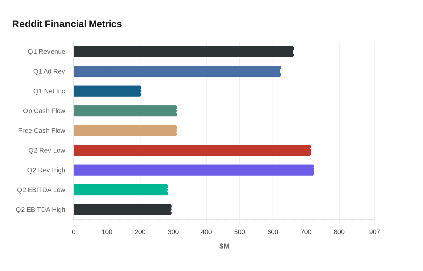 Reddit shares surge on strong AI ad growth and revenue forecast