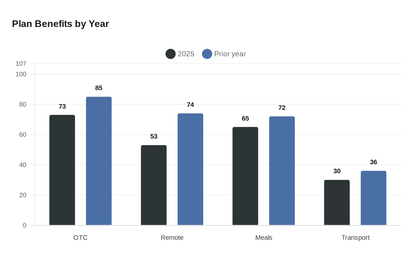 Medicare Advantage plans may trim extra benefits in 2027