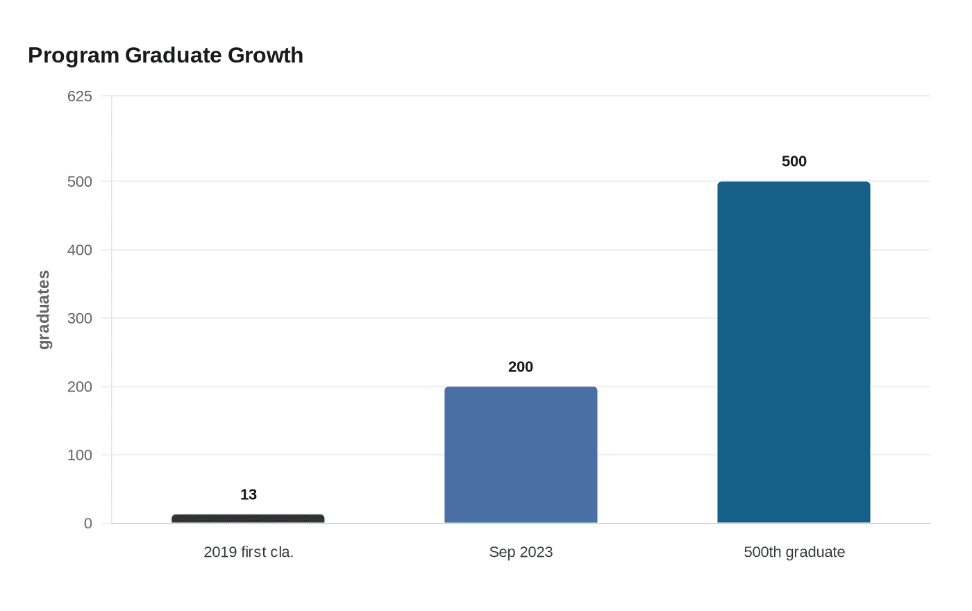 Program Graduate Growth