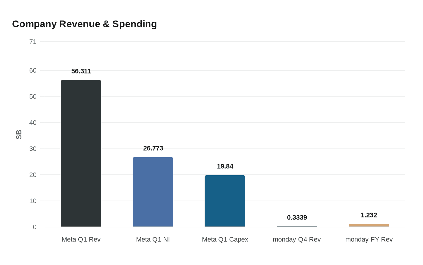 Company Revenue & Spending