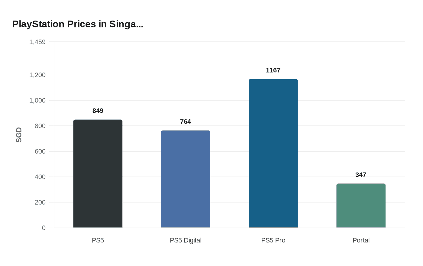PlayStation Prices in Singa...