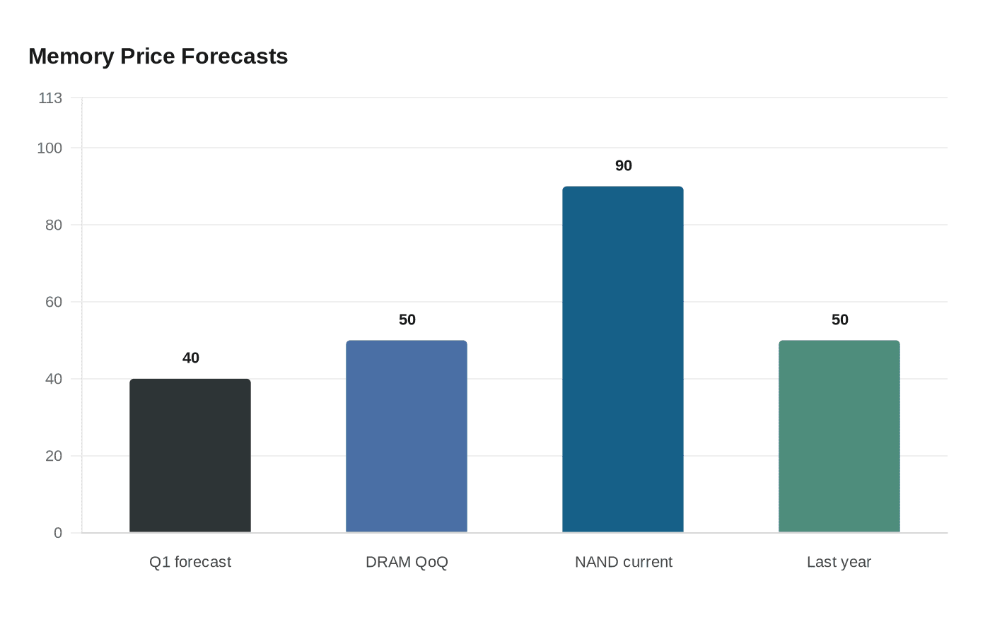 Memory Price Forecasts