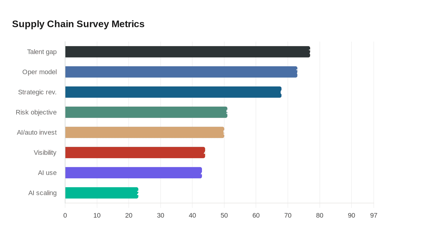 Supply Chain Survey Metrics