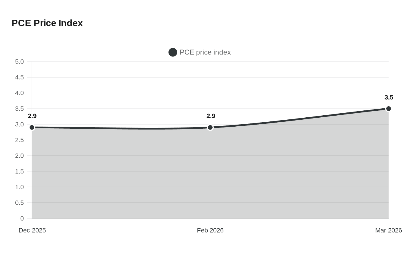 PCE Price Index