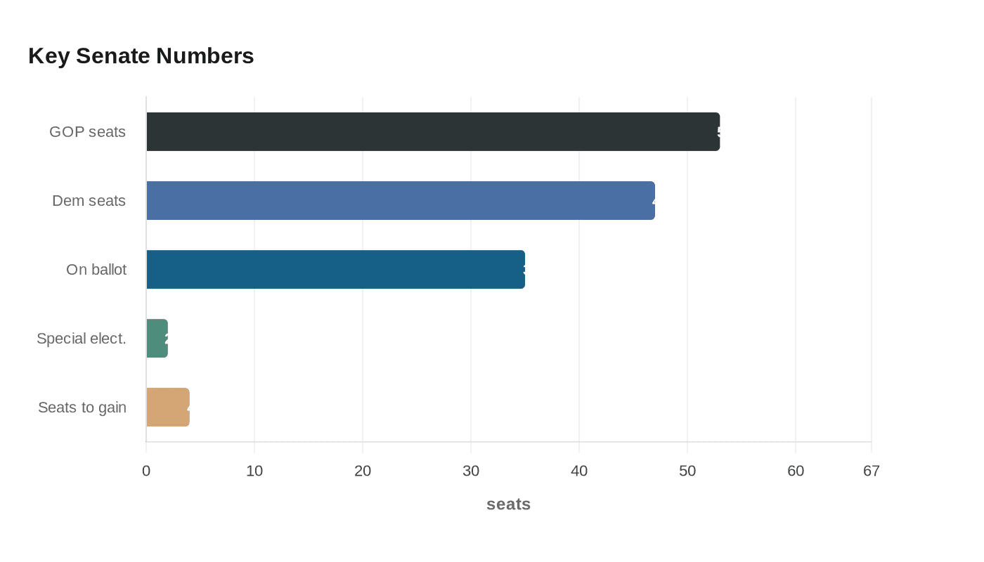 Key Senate Numbers