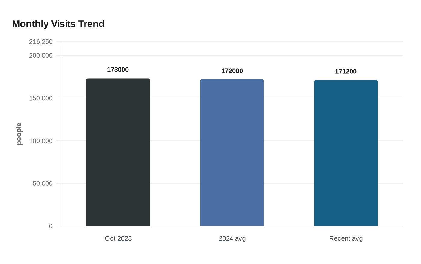 Monthly Visits Trend