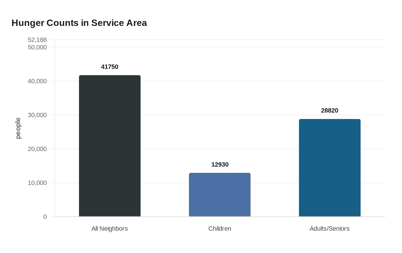 Hunger Counts in Service Area