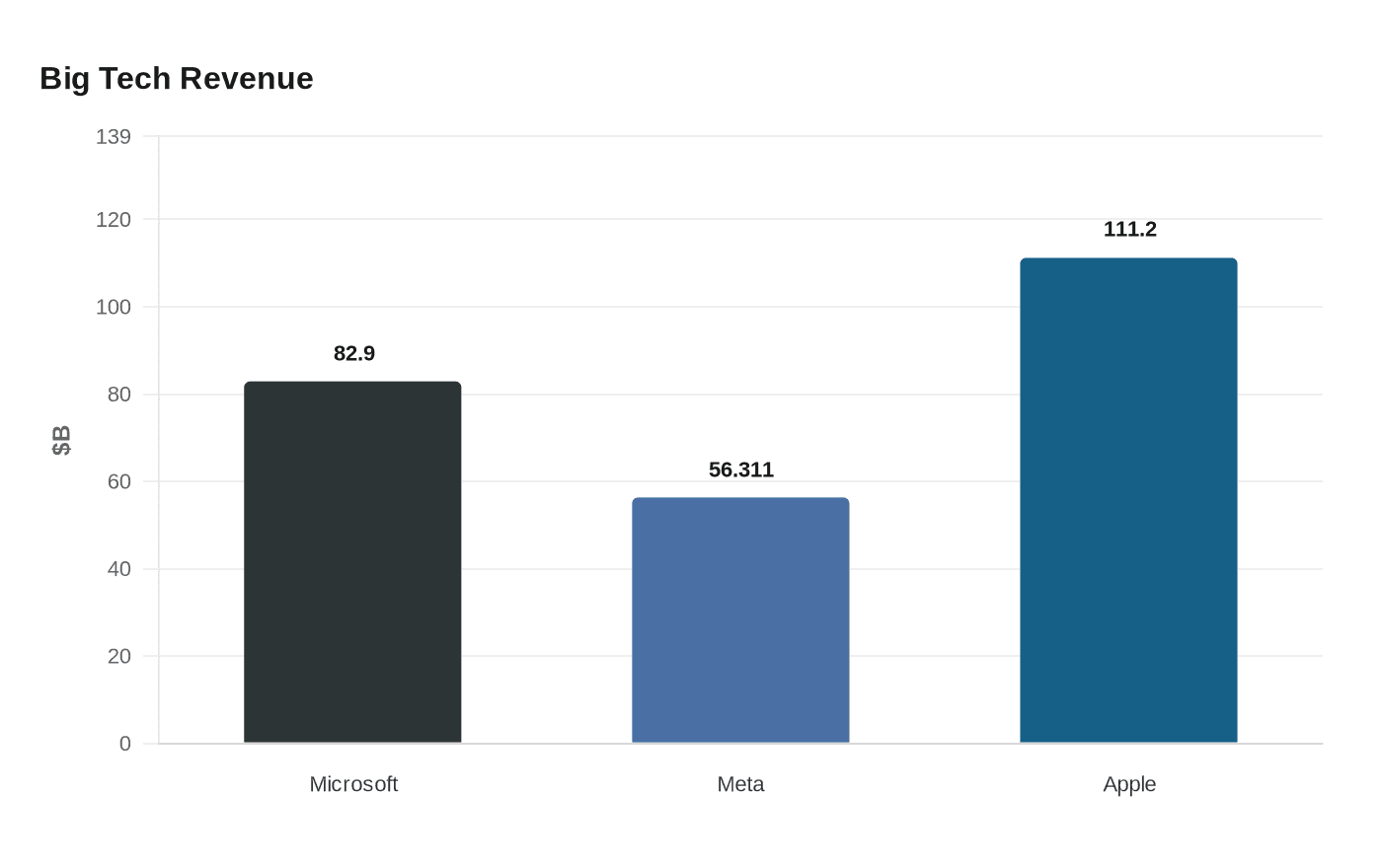 Big Tech Revenue