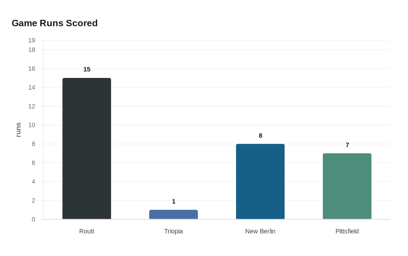 Game Runs Scored