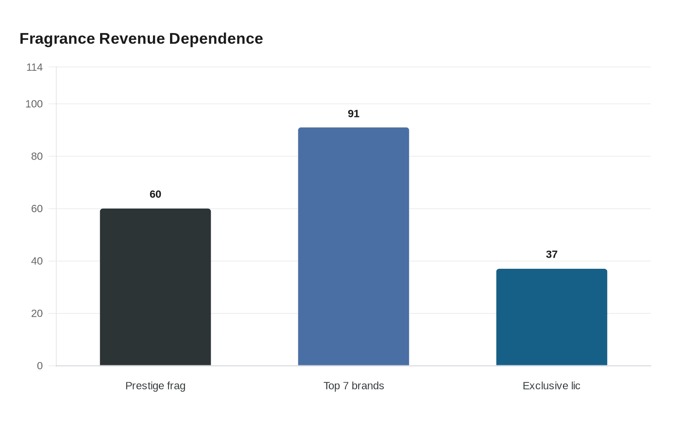Fragrance Revenue Dependence