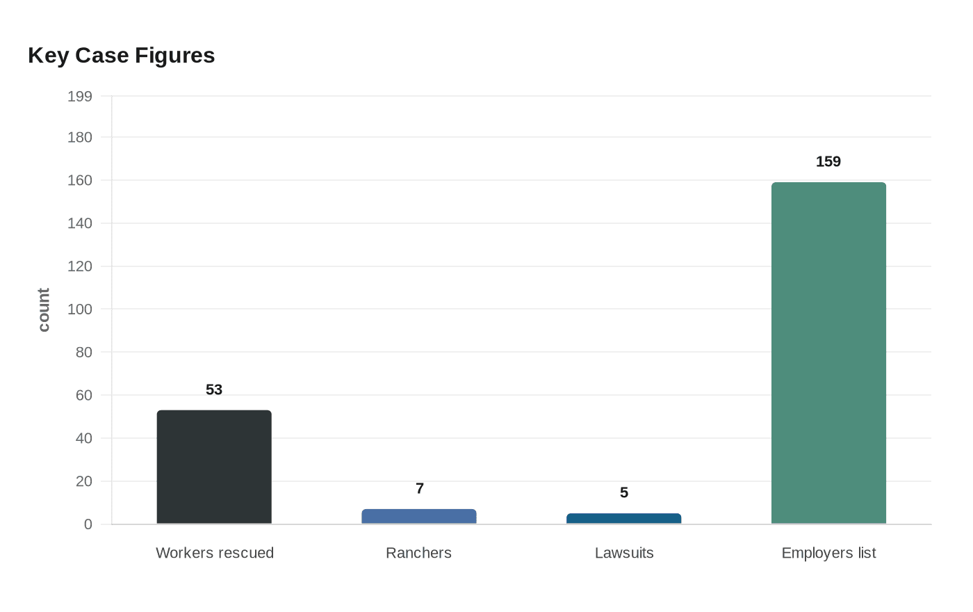 Key Case Figures
