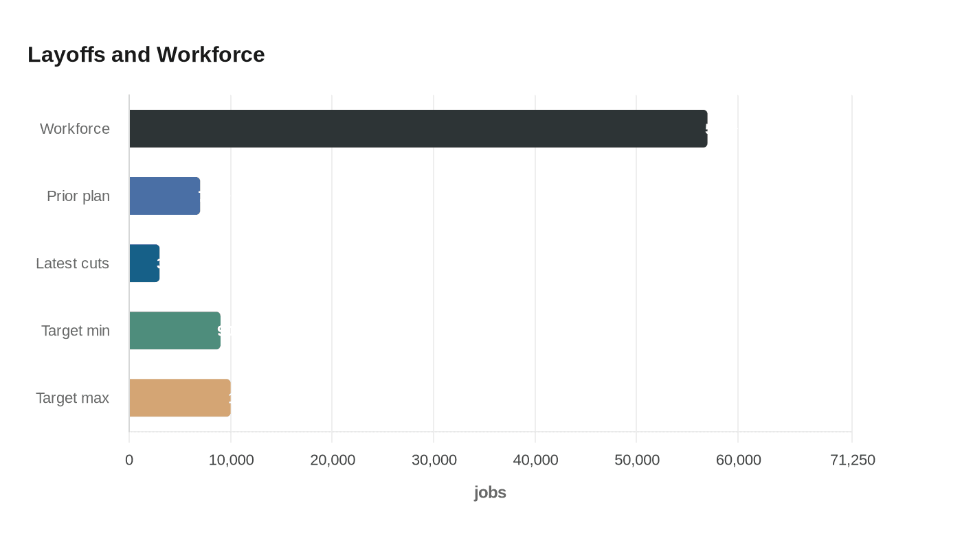 Layoffs and Workforce