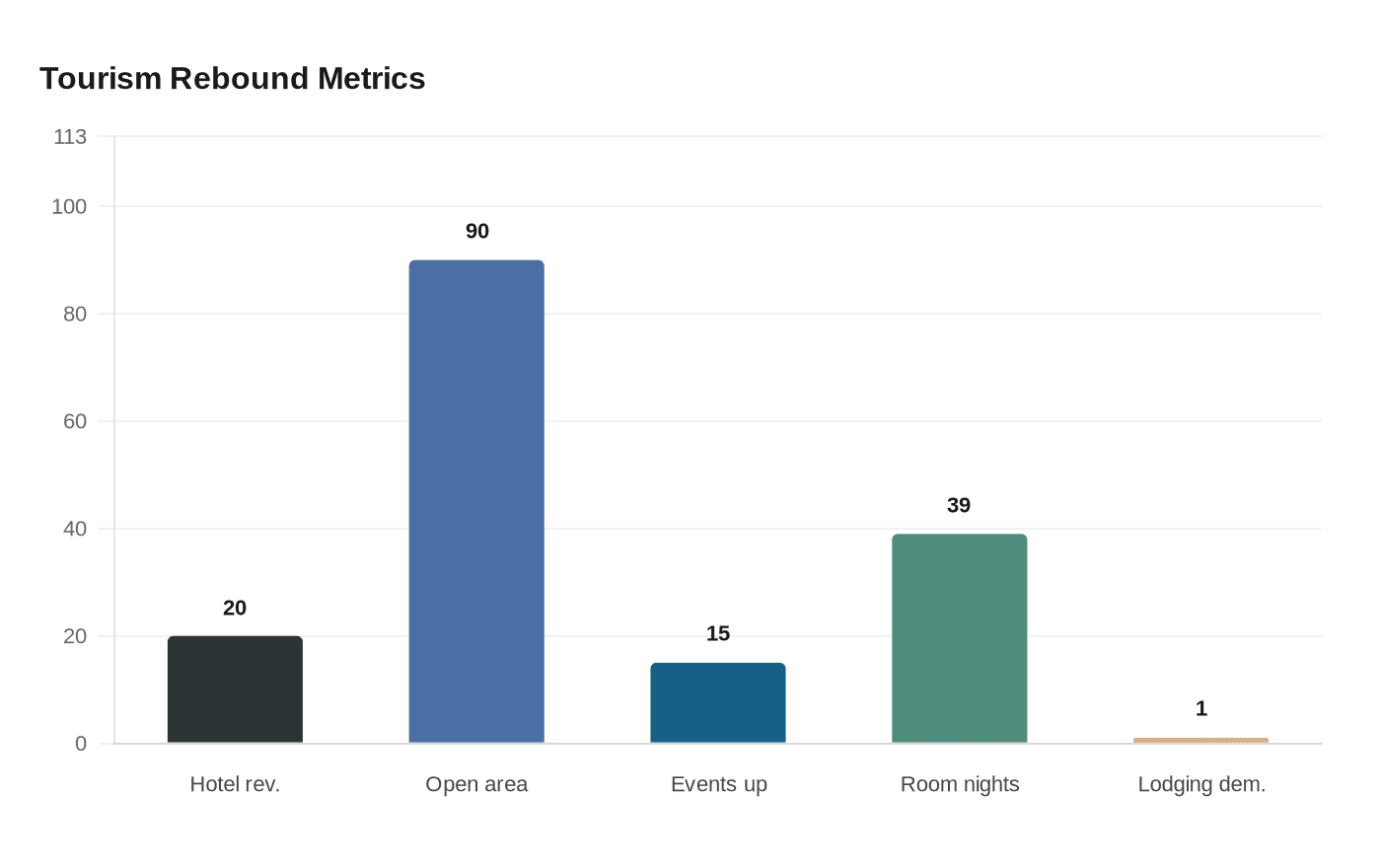 Tourism Rebound Metrics