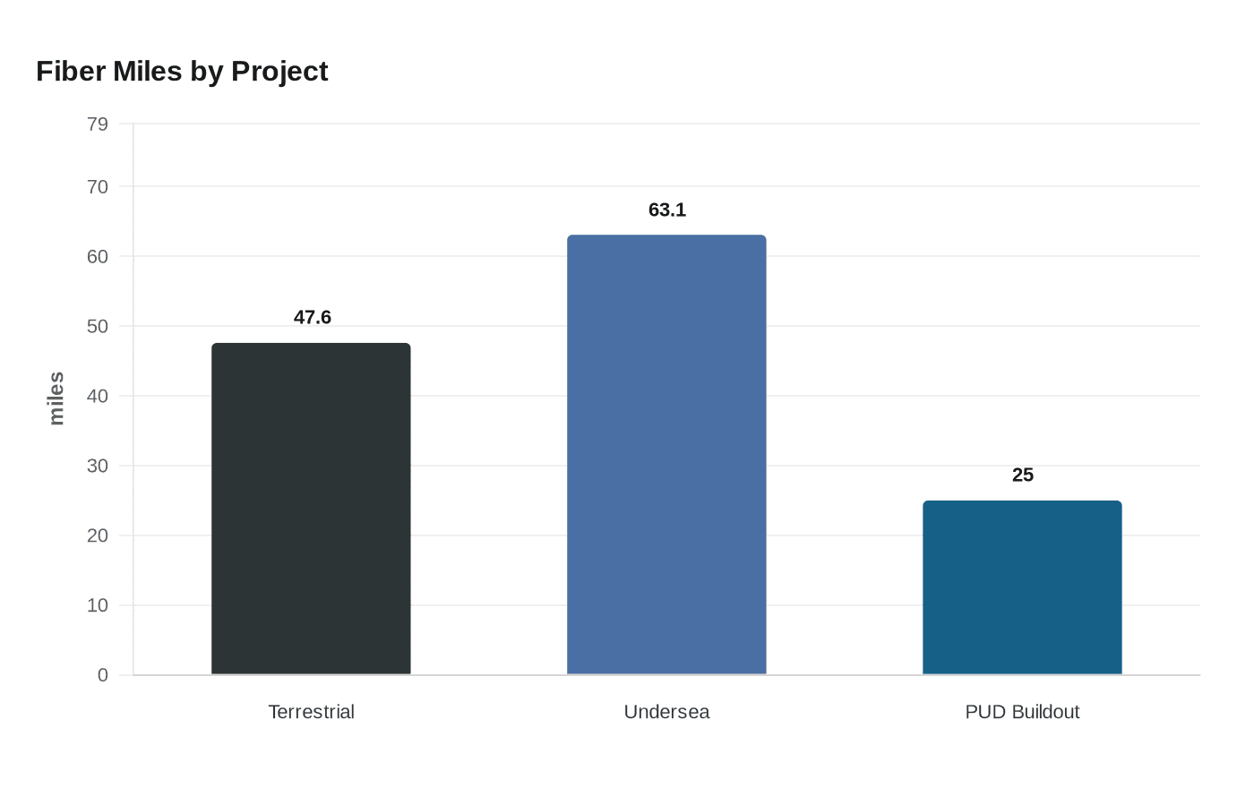 Fiber Miles by Project