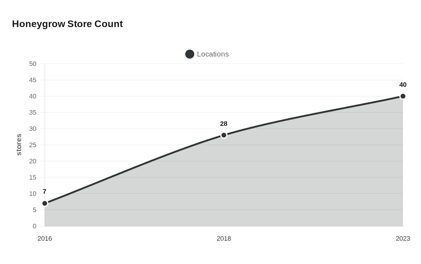 Honeygrow Store Count