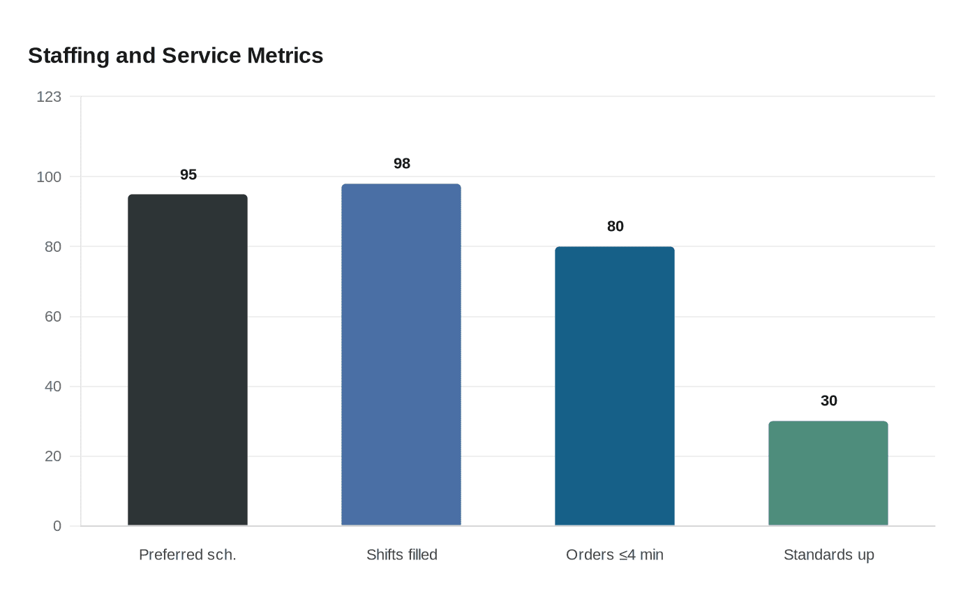 Staffing and Service Metrics