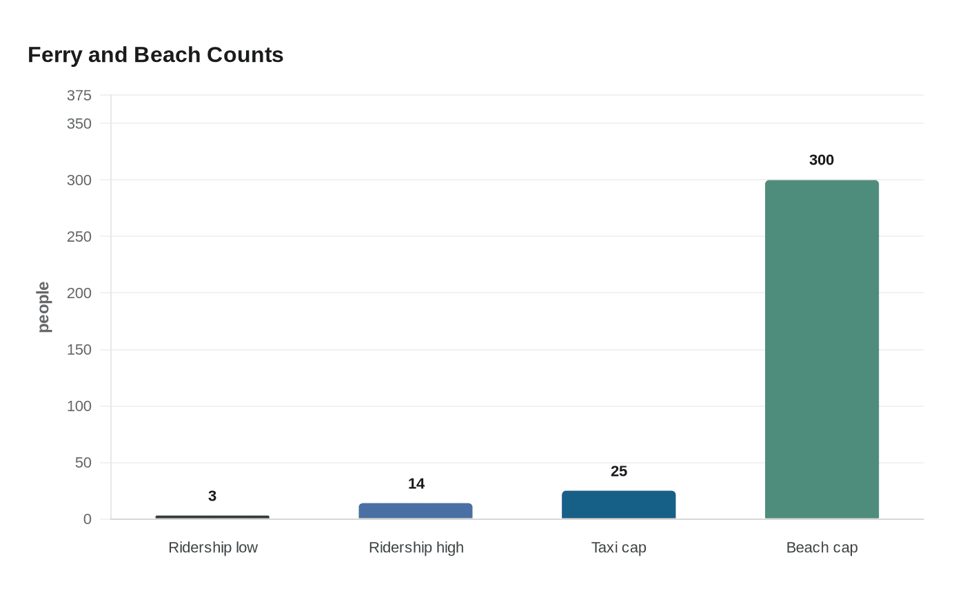 Ferry and Beach Counts