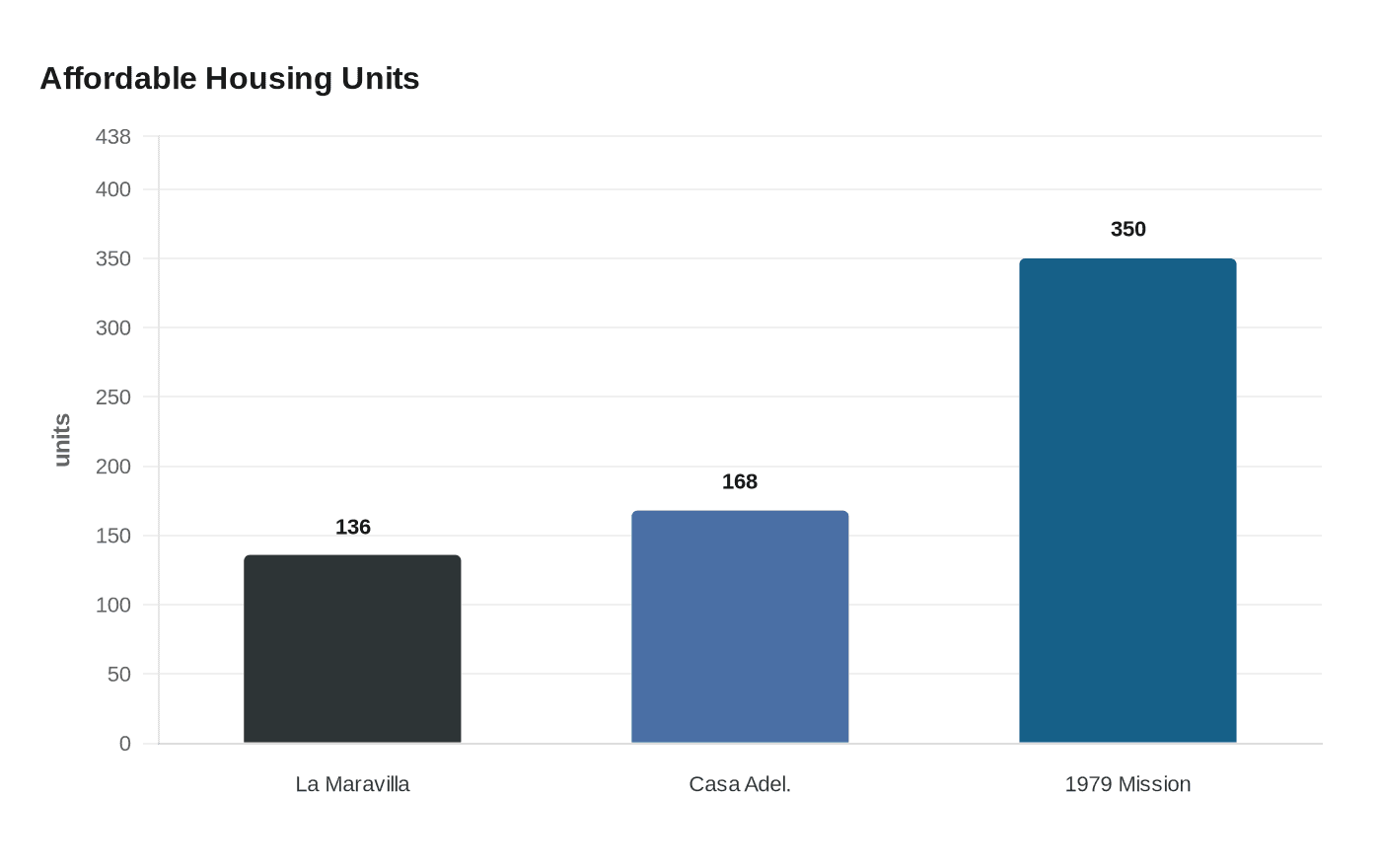 Affordable Housing Units