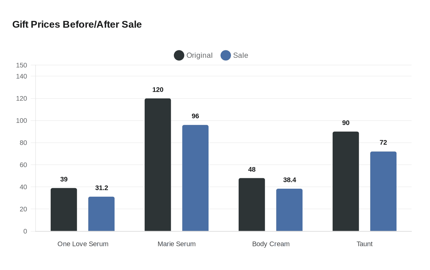 Gift Prices Before/After Sale