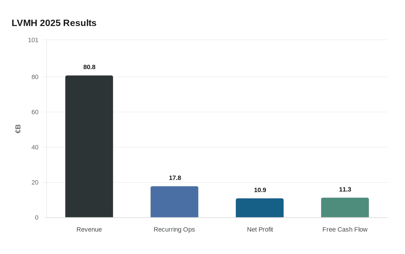 LVMH 2025 Results