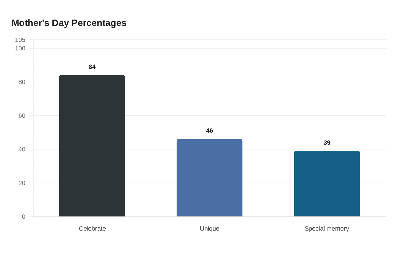 Mother's Day Percentages
