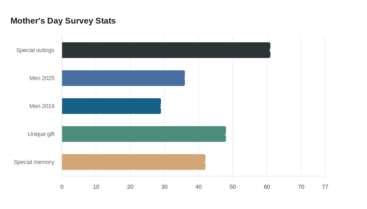 Mother's Day Survey Stats