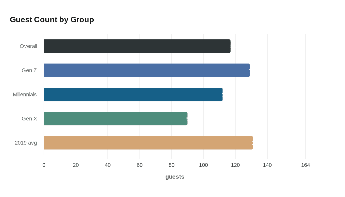 Guest Count by Group