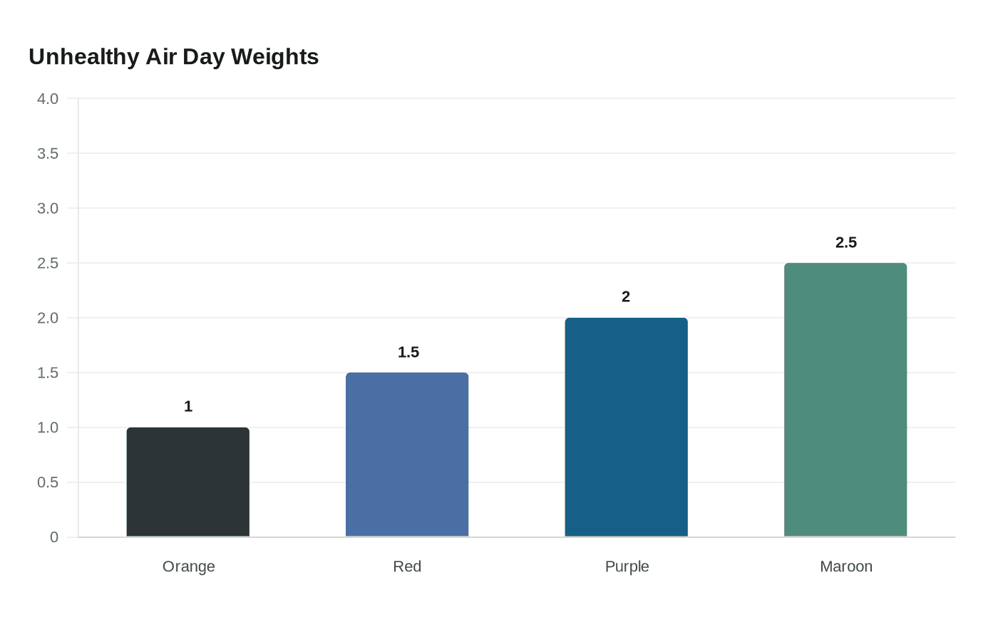 Unhealthy Air Day Weights